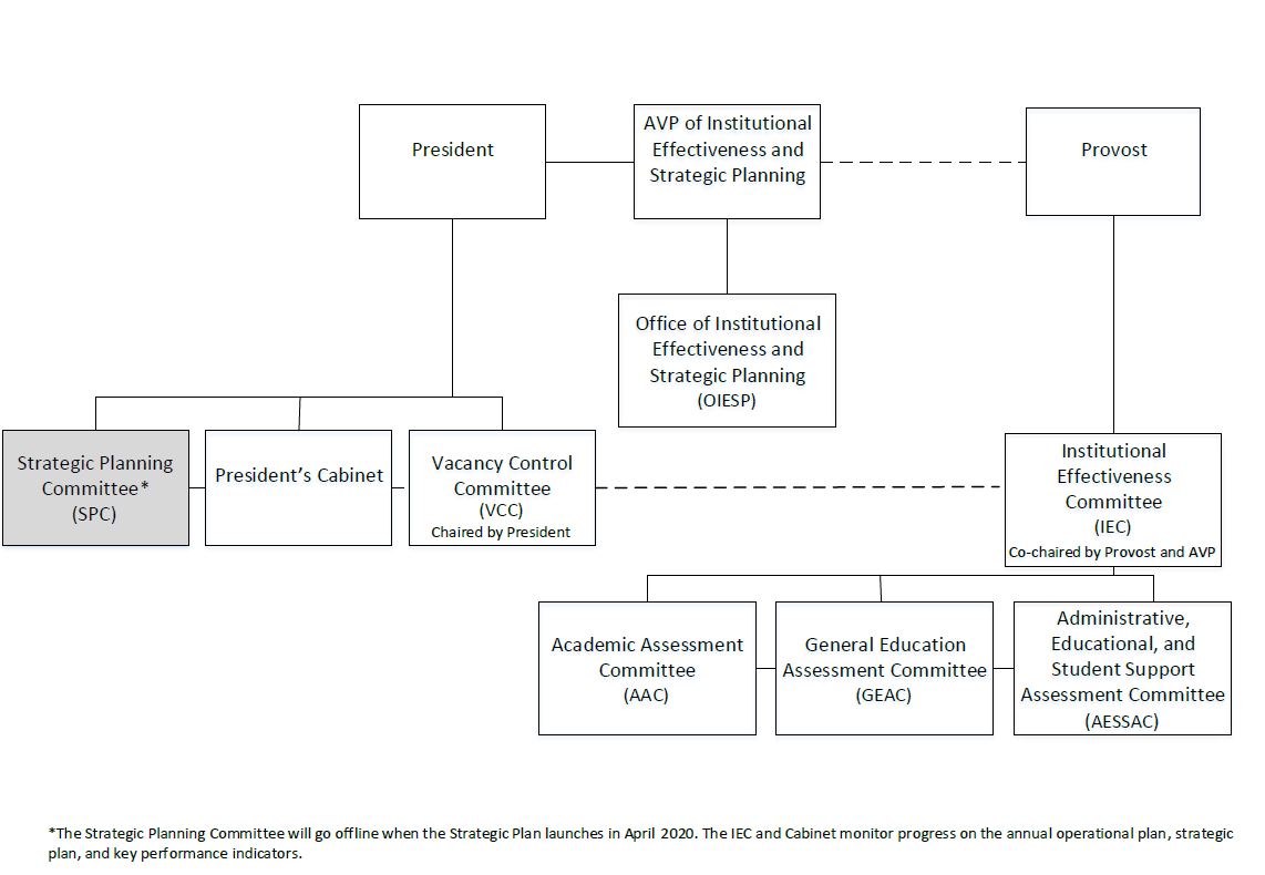 Institutional Effectiveness