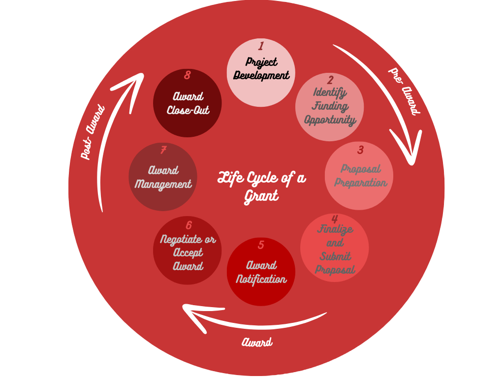 Life cycle of a grant; Pre-award, project development, identifying funding opportunity, proposal preparation, finalize and submit proposal; Award, award notification, negotiate or accept award; Post-award, award management, award close-out.